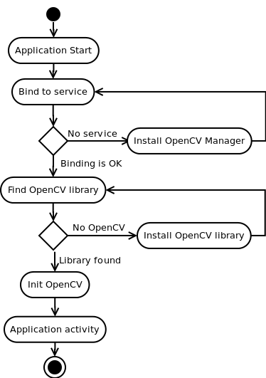 Usage model