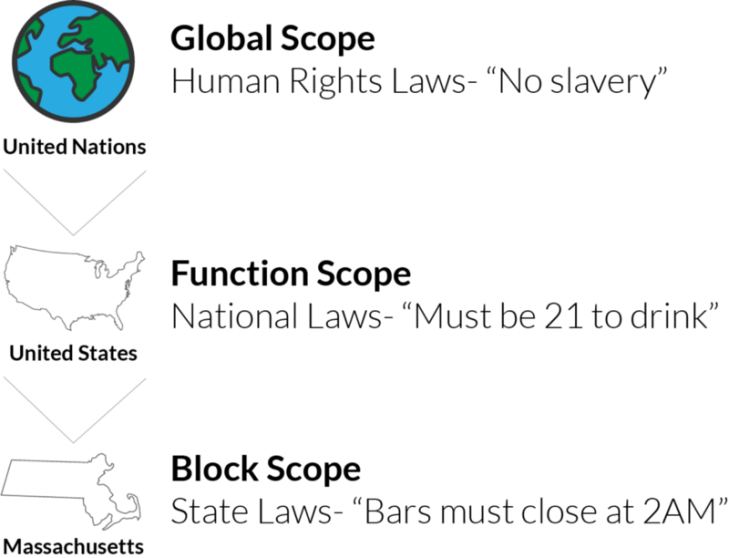 Types of laws