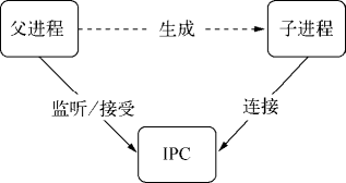 创建 IPC 管道的步骤示意图