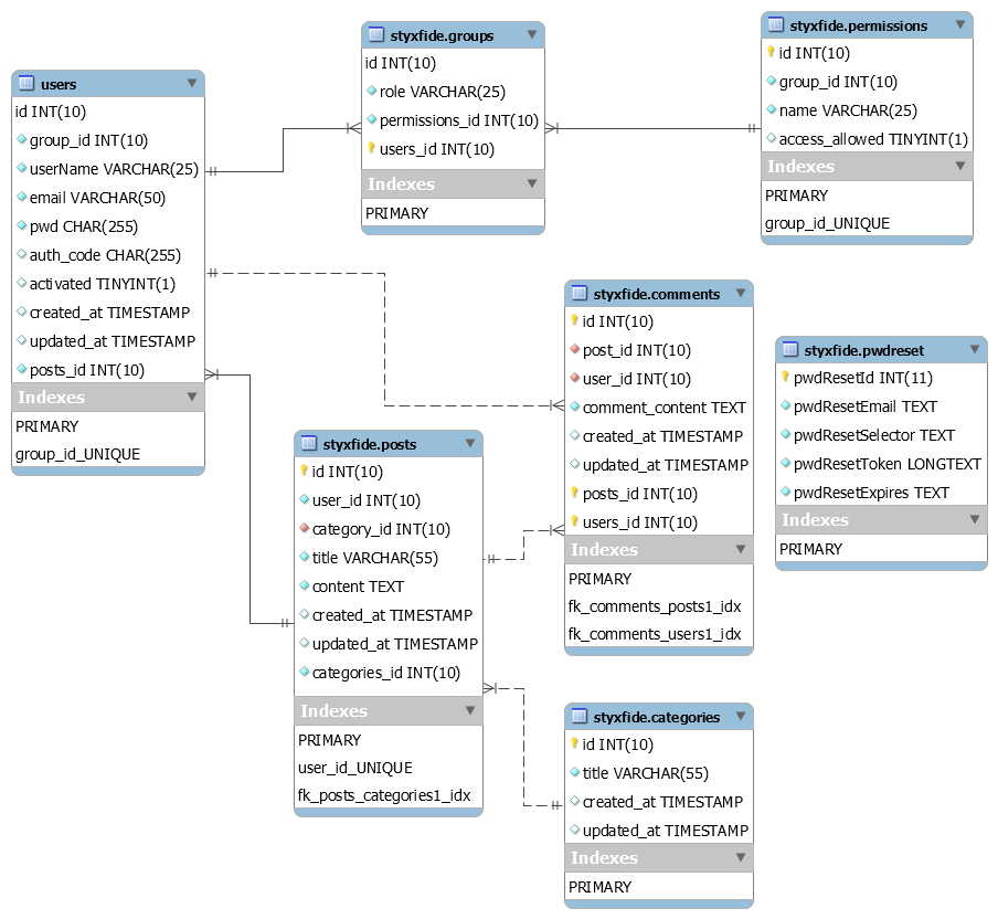 Relations Overview