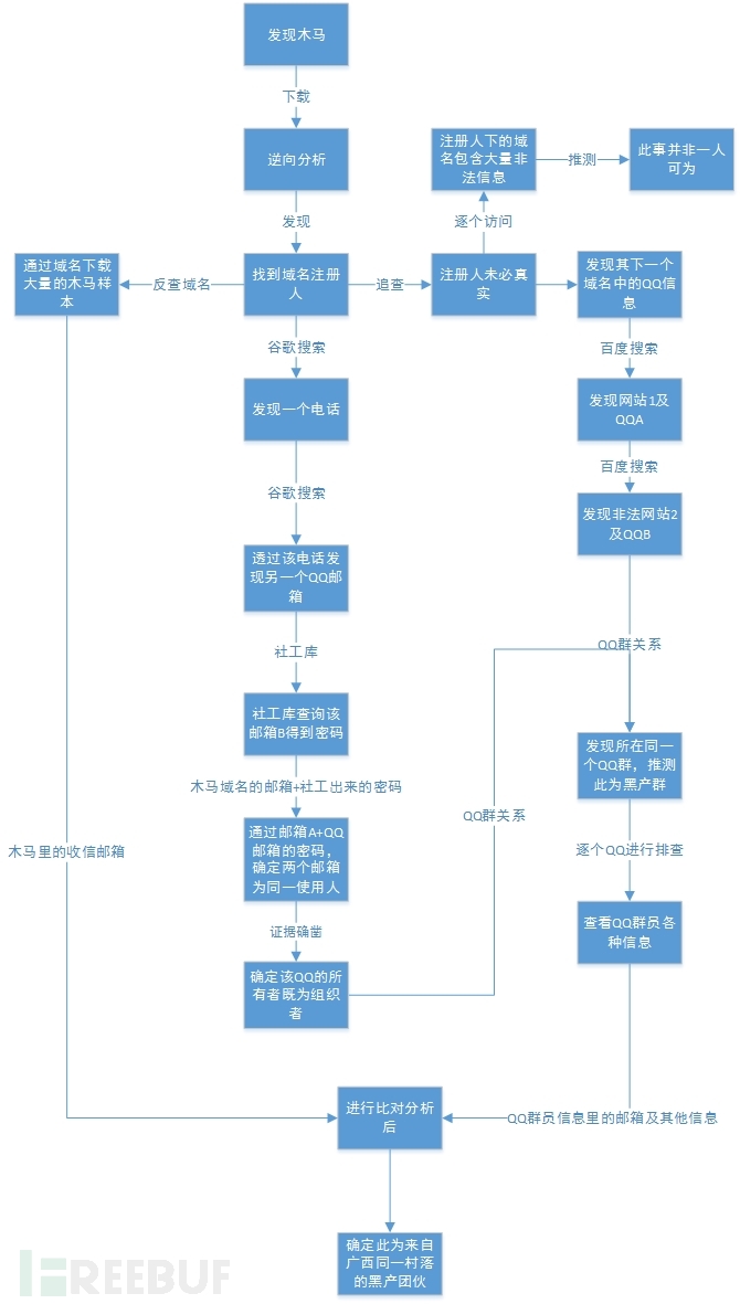 溯源思路及逻辑图