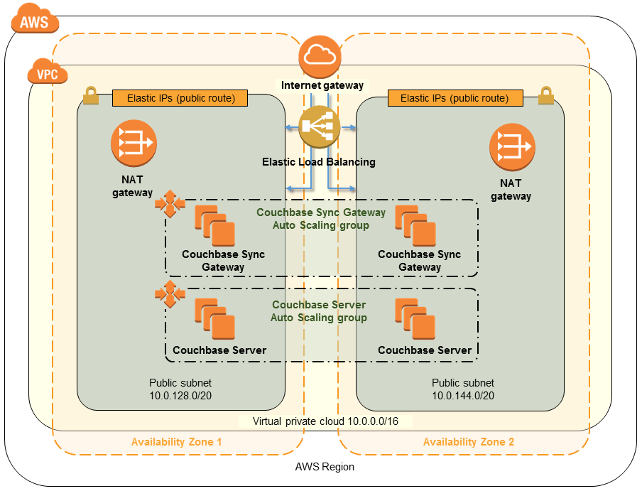 Quick Start architecture for Couchbase on AWS