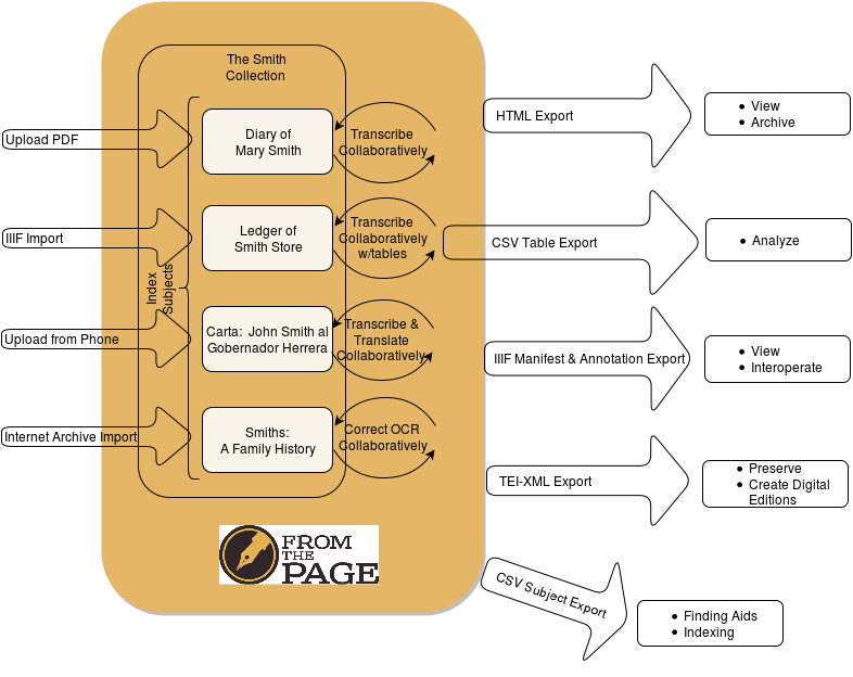 FromThePage Diagram