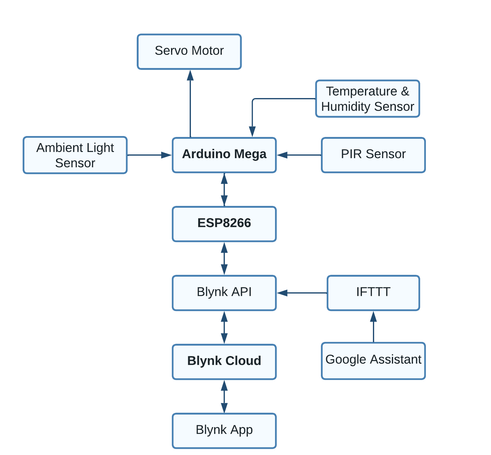 Flow Chart