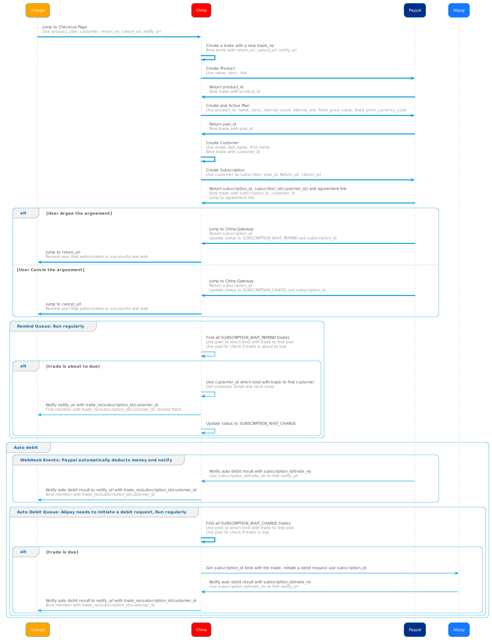 Subscription Flow