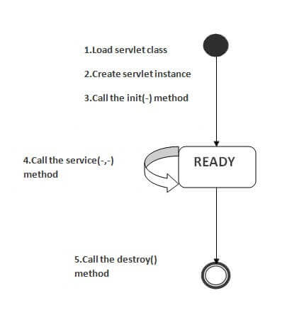 Servlet Life Cycle