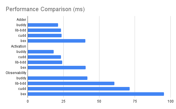 Performance stats