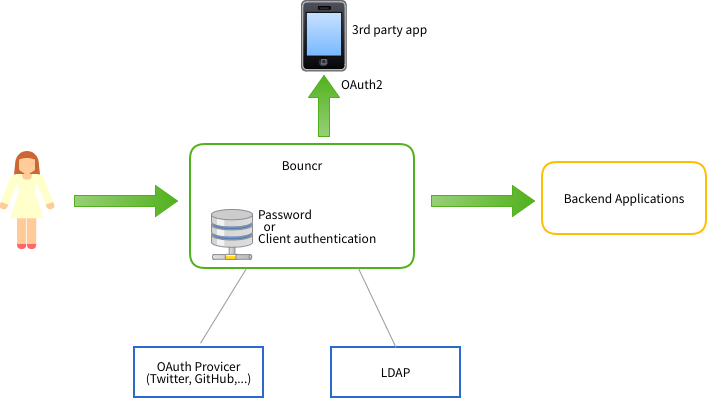 bouncr architecture