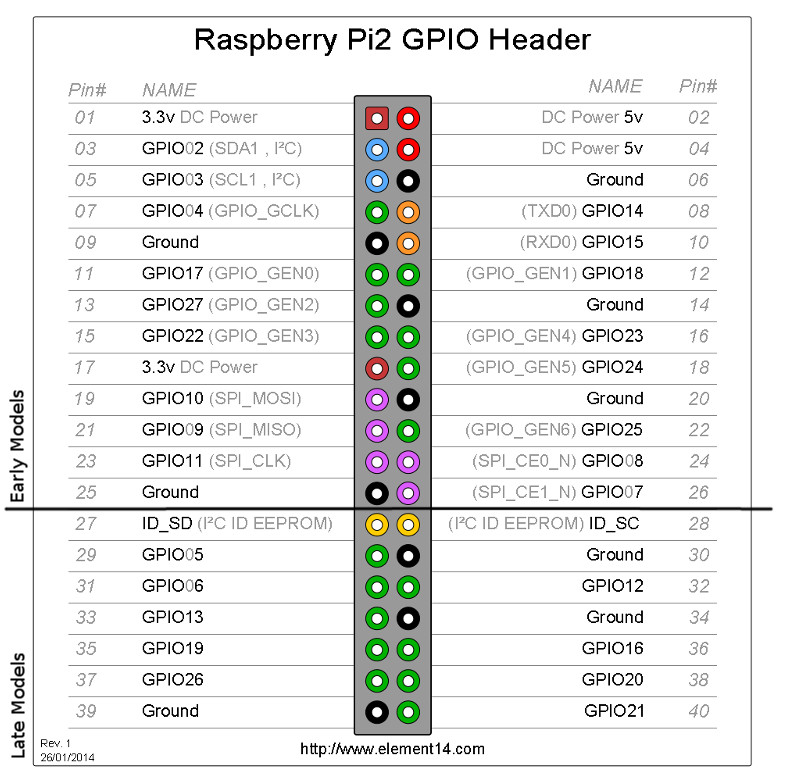 GPIO Pinout