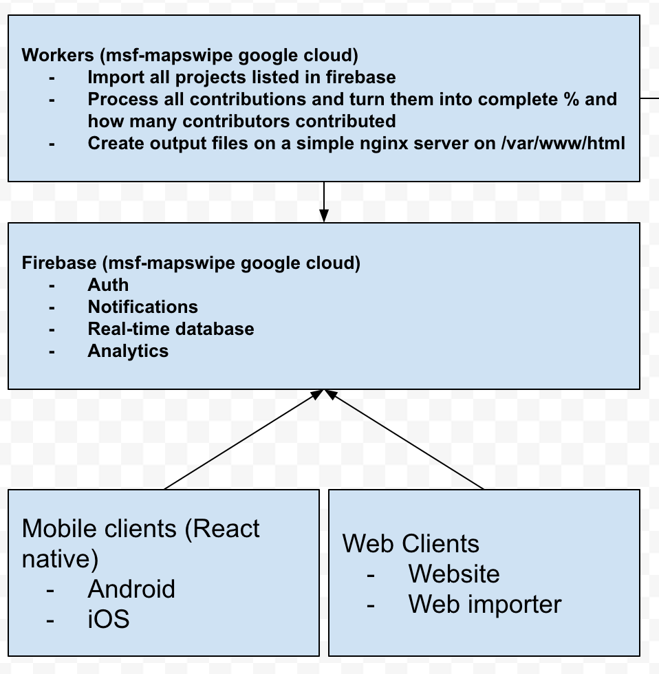 Main overview