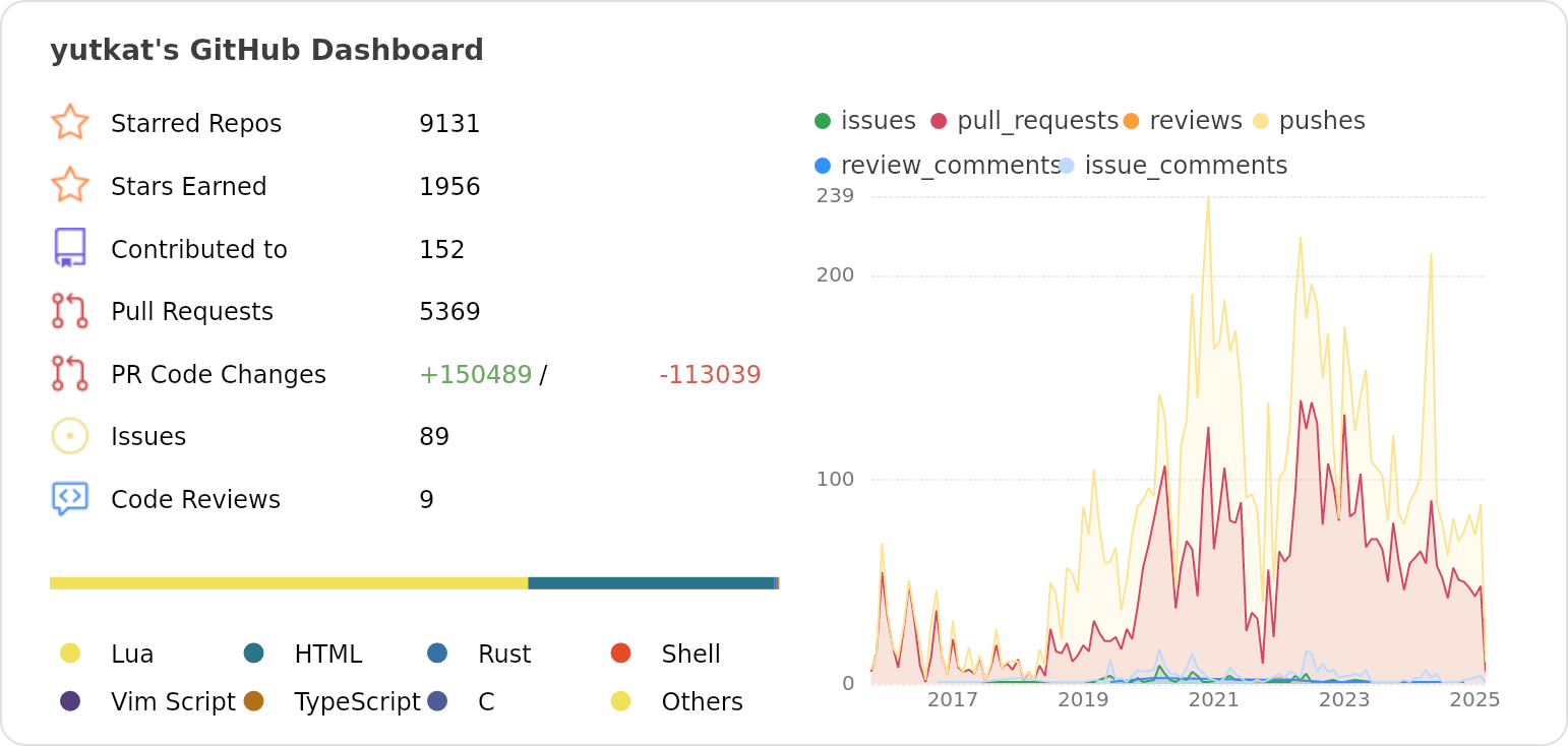 Dashboard stats of @yutkat