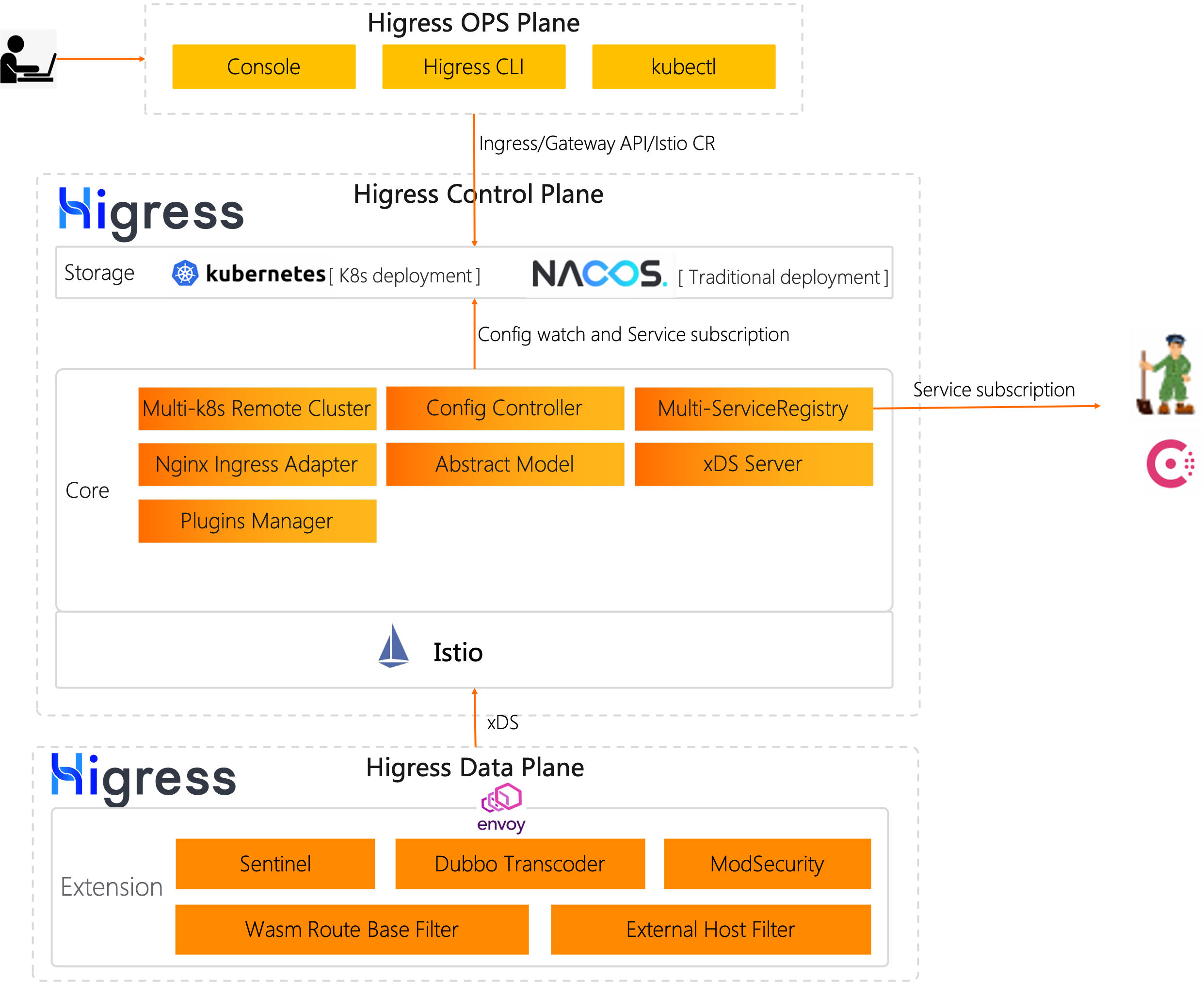 Higress Architecture