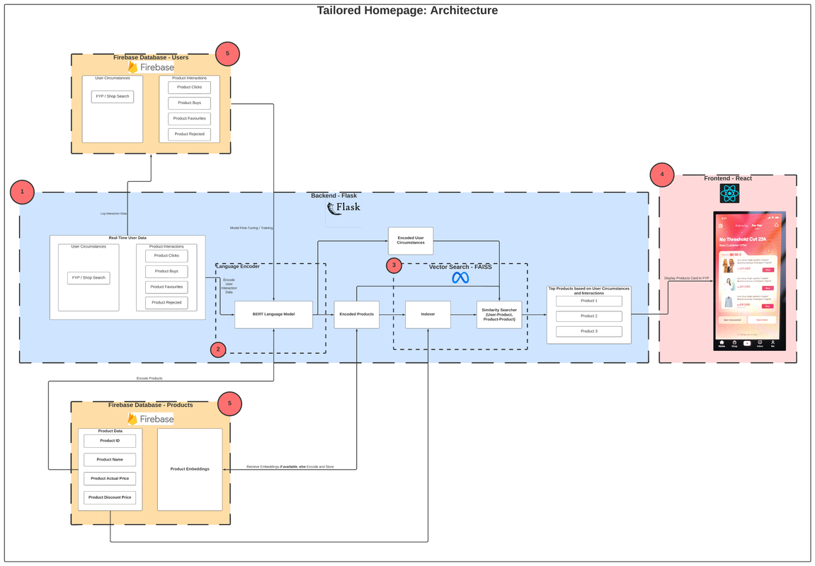 Tik-Tok-Tech-Jam-Hackathon-2024-COMPLETED-System-Architecture.png