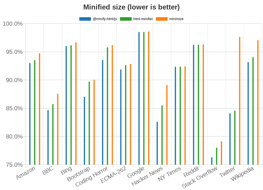 Chart showing effectiveness of HTML minifiers per test