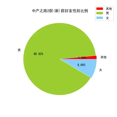 中产之路2群(新)好友性别比例