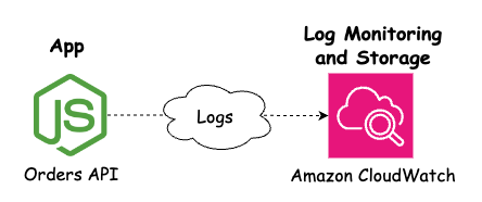 Twelve-Factor App Logs