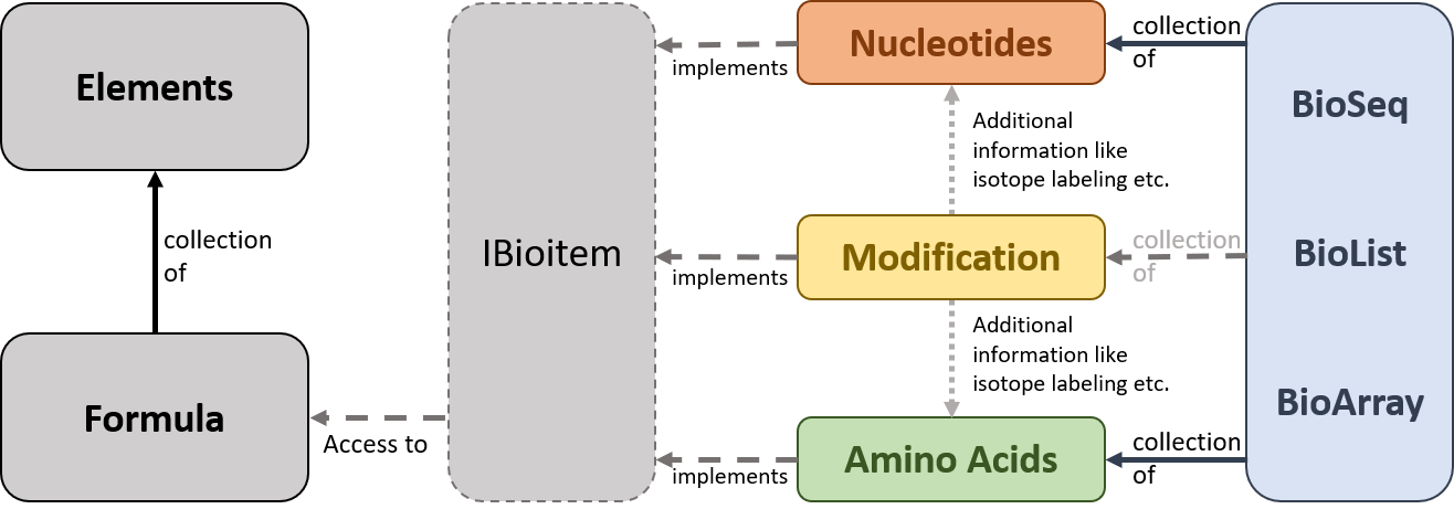 Data model