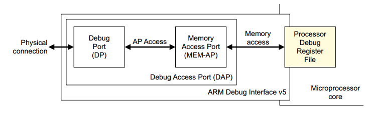 ADI MEM-AP