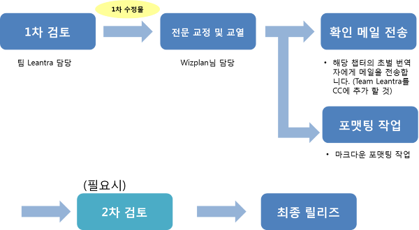 swift publishing flow