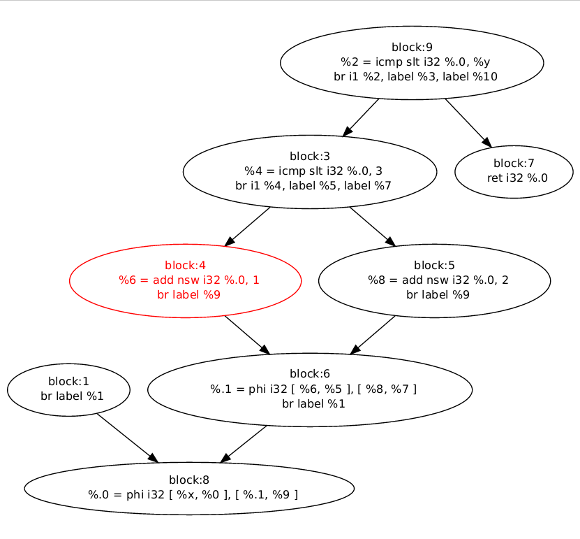 Llvm broken control flow graph