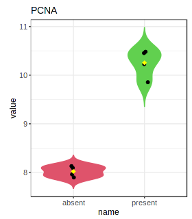 Violin Plot