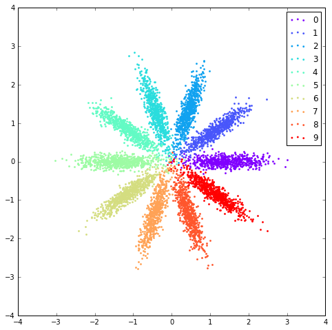 p(z) gaussian