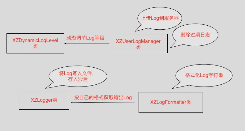 Log系统原理图