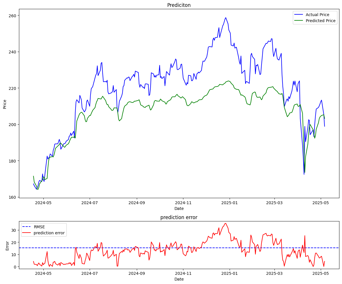 GitHub - taseebali/Stock-Price-Prediction