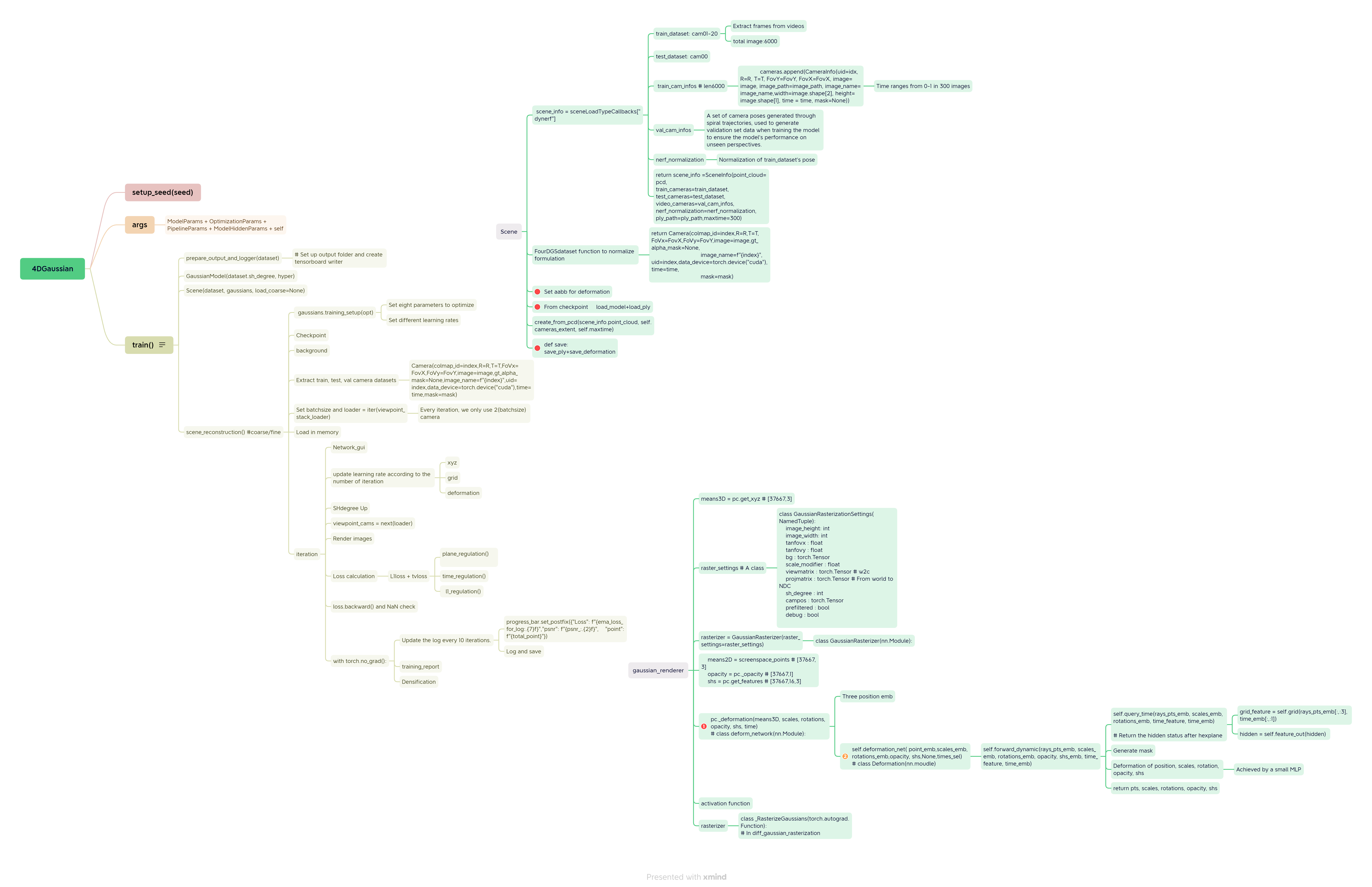 The code structure of 4DGaussian