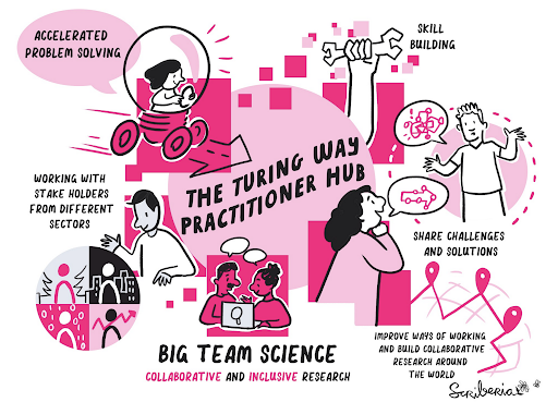 Alt: Image titled "Big Team Science: Collaborative and Inclusive Research" promoting collaborative and inclusive research: with different teams working together: "Accelerated Problem solving" features a person driving, "Skill Building" features an arm holding a wrench, "Share Challenges and Solutions" features two people discussing together, "Improve ways of working and build collaborative research around the world" features a network map, "Working with stakeholders from different sectors" features a person interacting with different types of people.