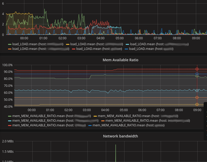 Nosee + InfluxDB + Grafana