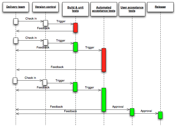 Continous Delivery Diagram