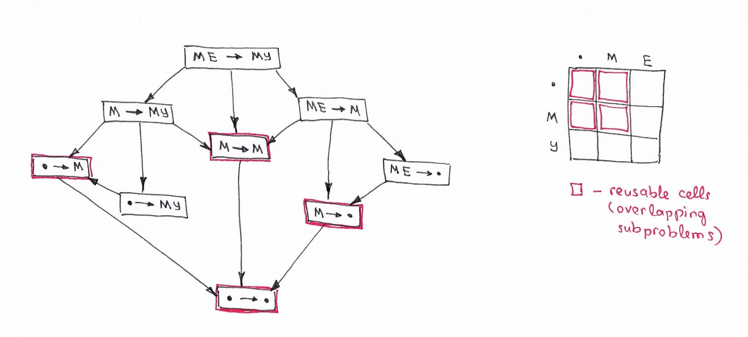 Minimum Edit Distance Decision Graph