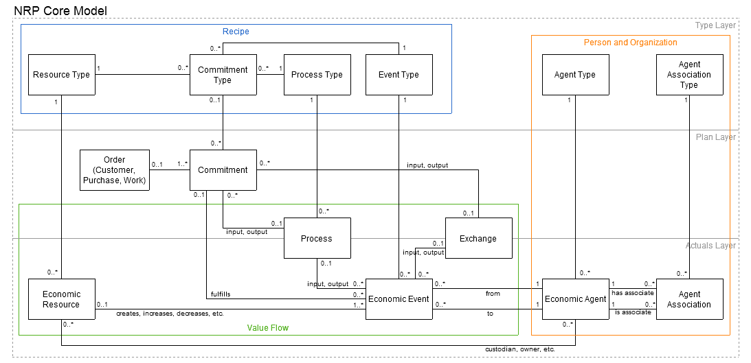 NRP core model