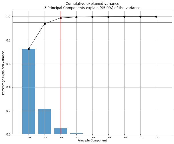 Explained variance