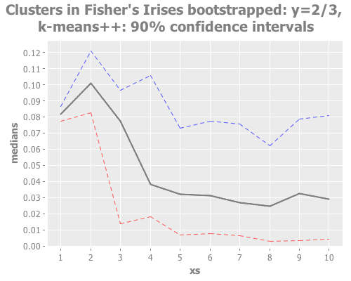 Fisher's Irises bootstrapped: y=2/3, k-means++