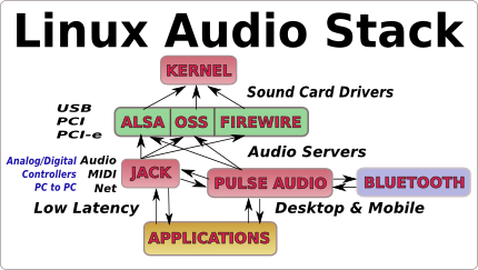 Linux Audio Stack