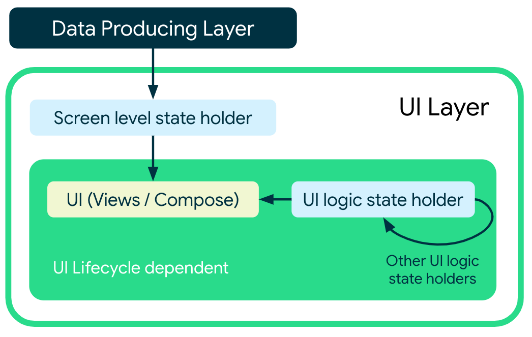 alt mad-arch-overview-UI depending