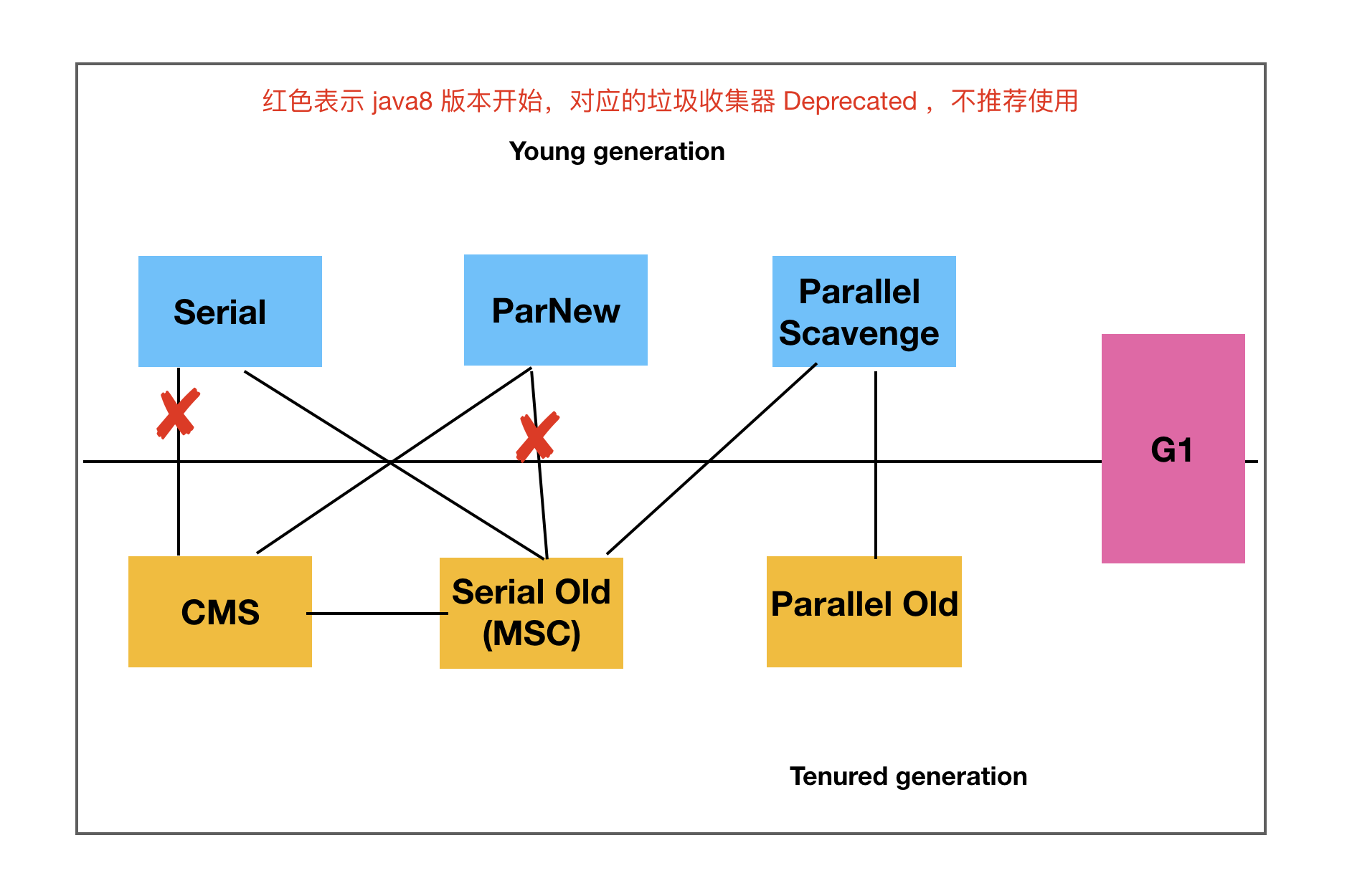 新生代老年代垃圾收集器搭配策略