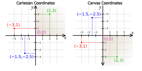 cartesian versus canvas coordinate systems