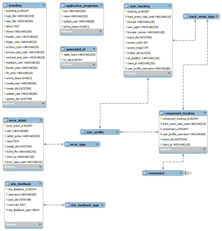 Application Tables