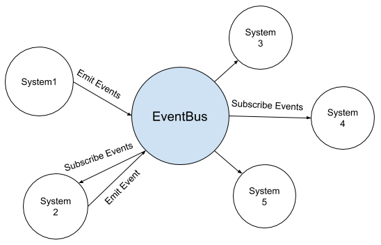 EventBus Workflow