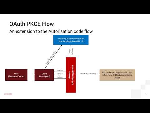 Axway API-Manager OAuth-PKCE