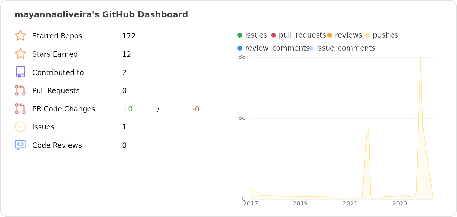 Dashboard stats of @mayannaoliveira