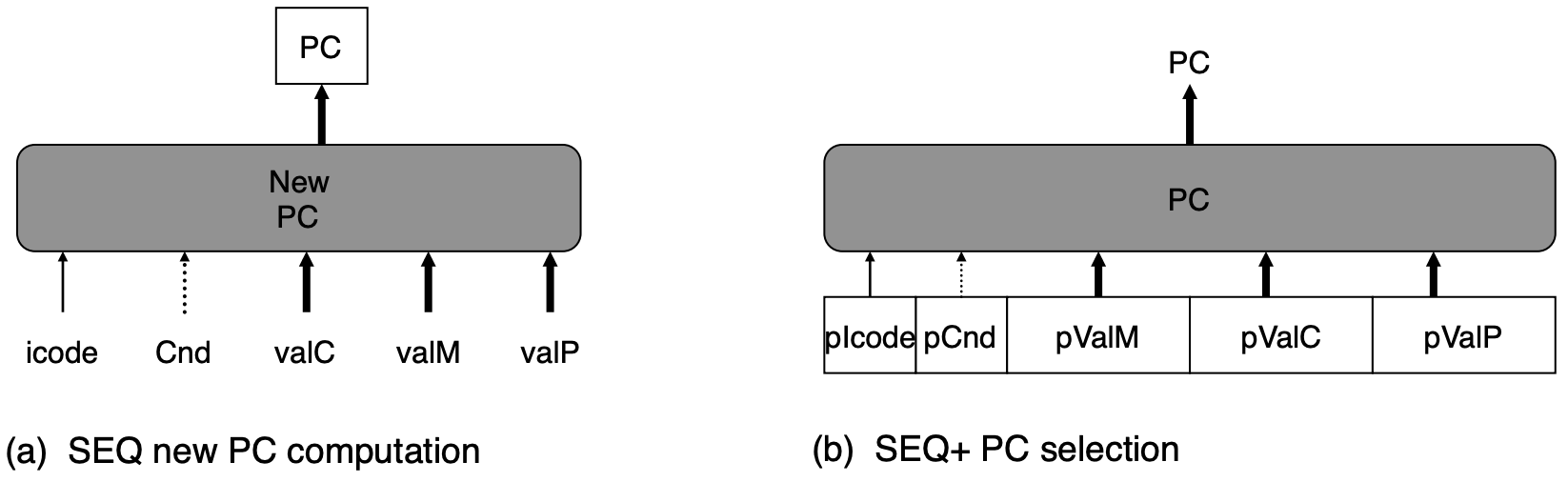 Shifting the timing of the PC computation