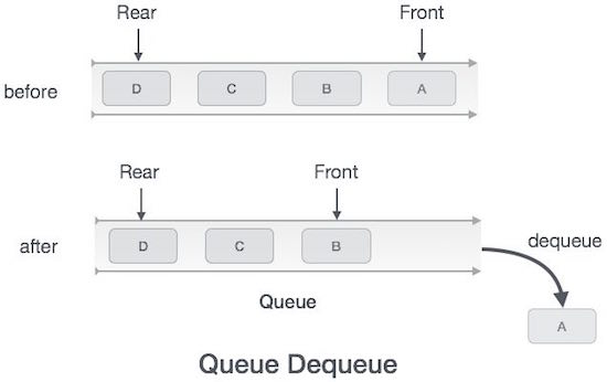 dequeue operation