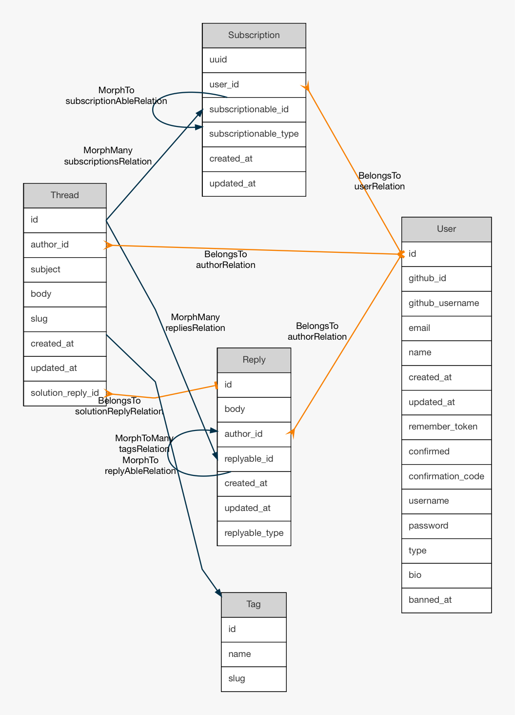 laravel-er-diagram-generator