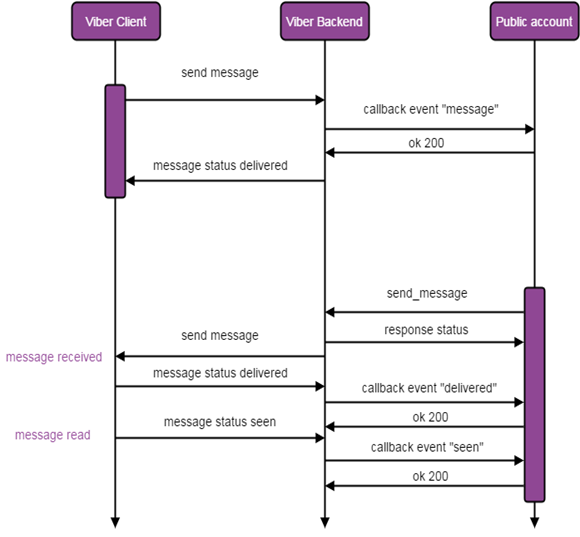 Messaging flow