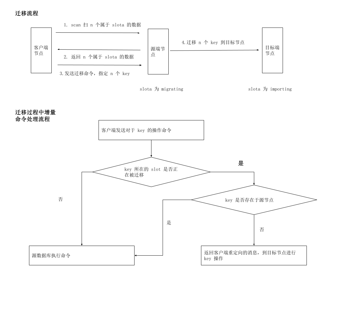 slot迁移设计