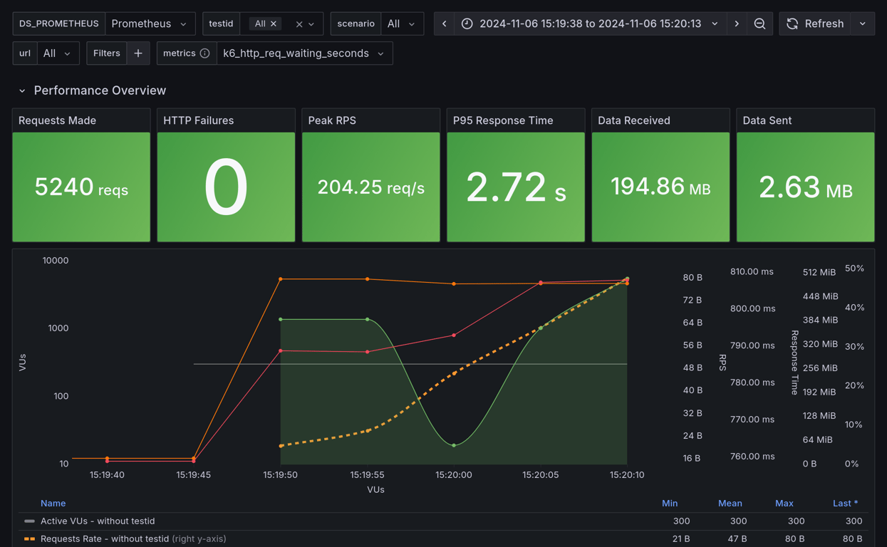 Performance Overview